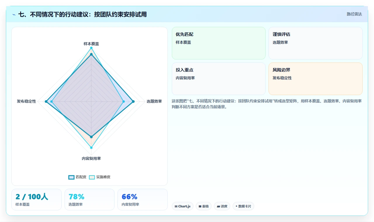 七、不同情况下的行动建议：按团队约束安排试用