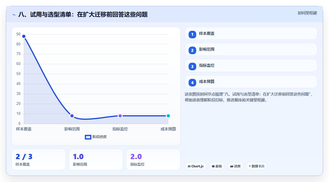 八、试用与选型清单:在扩大迁移前回答这些问题