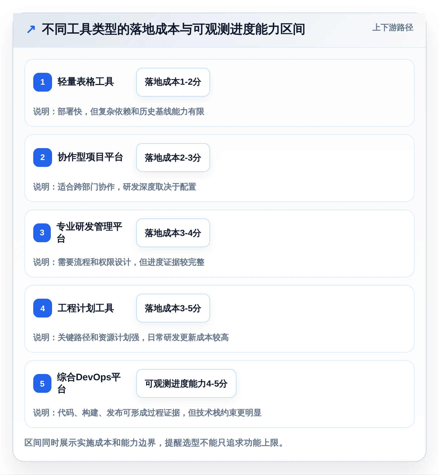 研发团队必备：2026年7款优秀项目进度评估表工具选型指南
