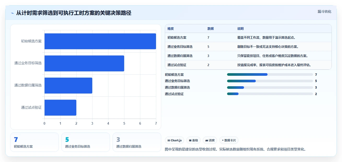 项目管理新趋势：2026年最受欢迎的7款工时系统内容解决方案