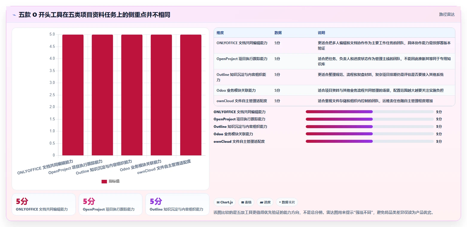 项目管理效率倍增！5大管理文档软件o开头的工具盘点（2026版）