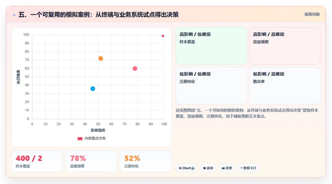 五、一个可复用的模拟案例:从终端与业务系统试点得出决策