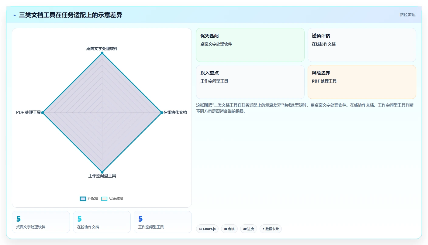 2026 年最佳好用的文档软件工具对比:哪款最适合你?