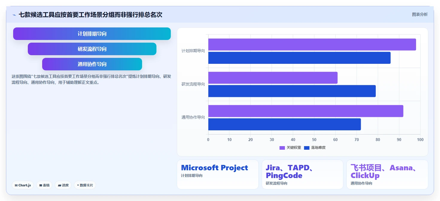 项目经理福音：2026年7款智能项目进度晴雨表工具推荐