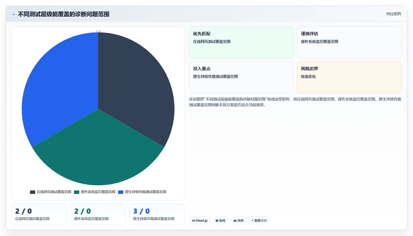 2026年必备:7款顶级在线硬件测试工具全面对比