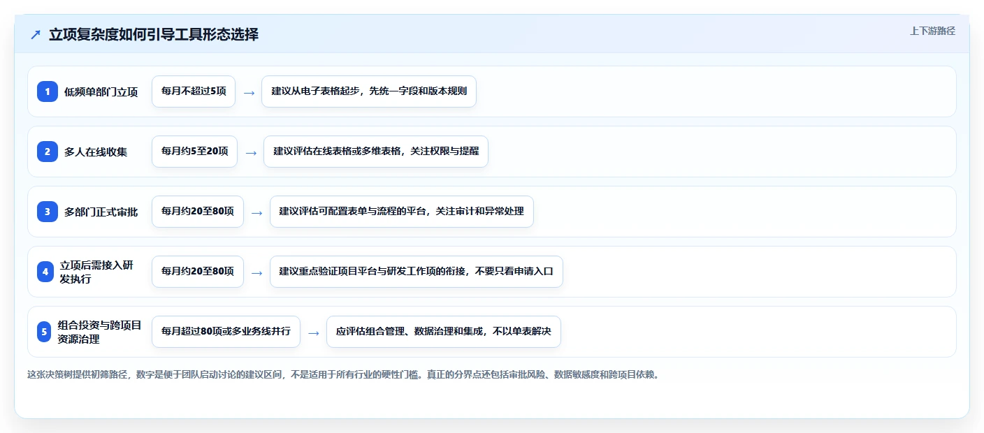 选对工具事半功倍：2026年立项表格选型指南及8款热门工具盘点