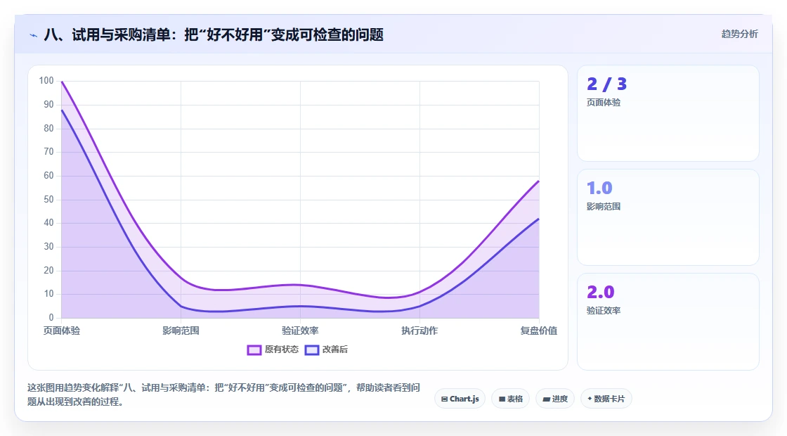 八、试用与采购清单:把“好不好用”变成可检查的问题