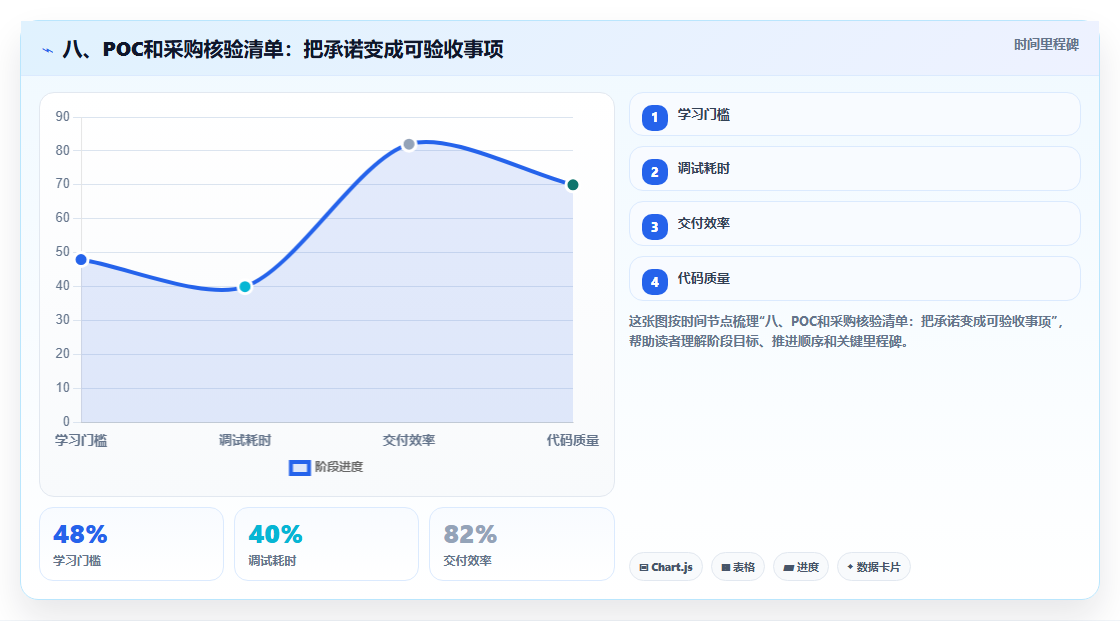八、POC和采购核验清单：把承诺变成可验收事项
