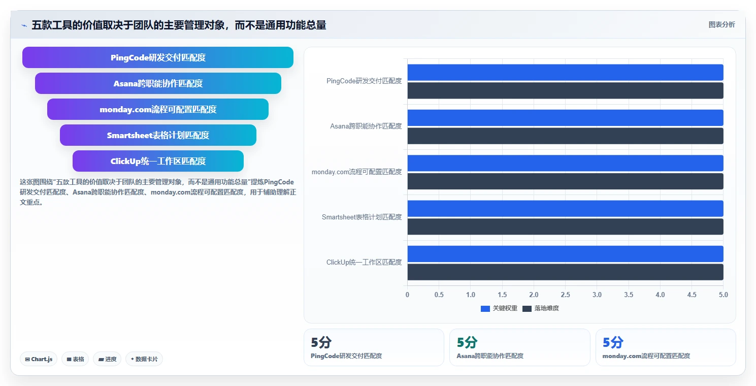 项目经理必读：2026年最值得投资的5大类似project的项目管理软件