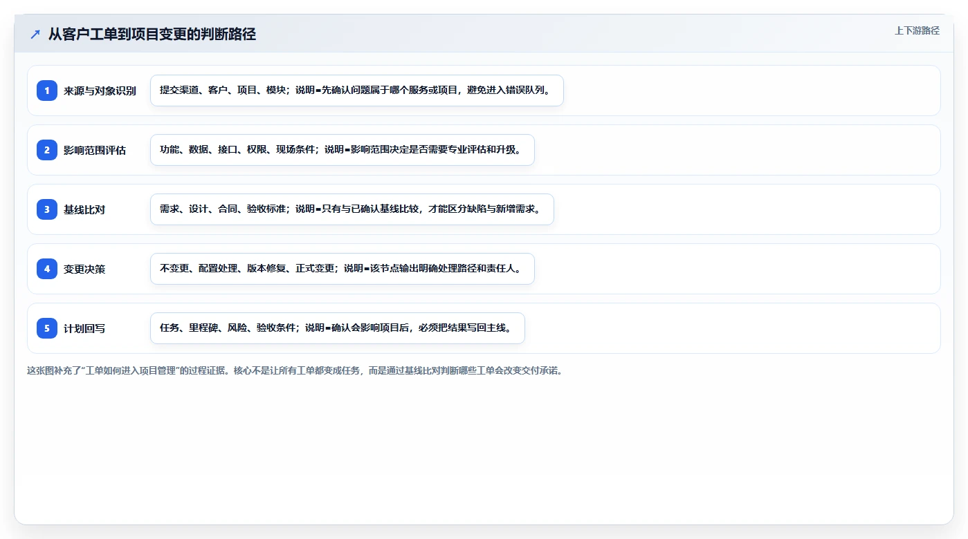 兼顾工单管理的瀑布管理工具哪个更靠谱?2026年选型测评指南