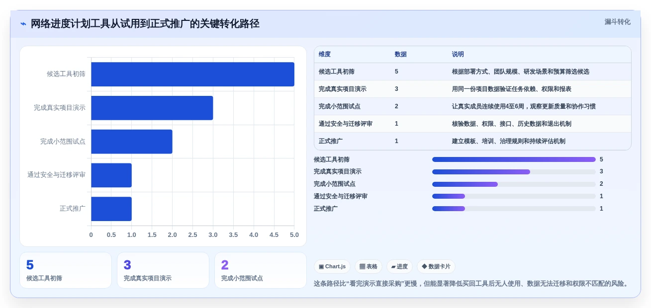 提升研发效率:2026年最受欢迎的5大网络进度计划图制作工具推荐