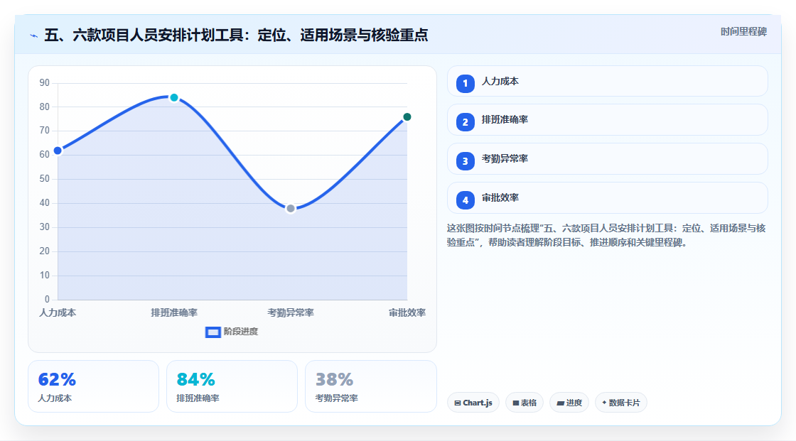 五、六款项目人员安排计划工具:定位、适用场景与核验重点
