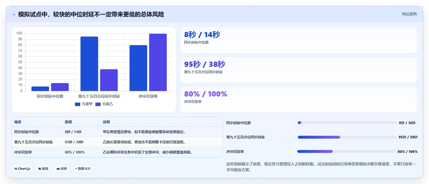 选对工具事半功倍:2026年同步文档软件选型指南