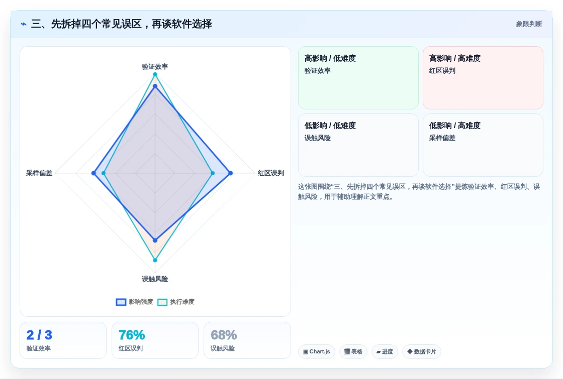 三、先拆掉四个常见误区,再谈软件选择