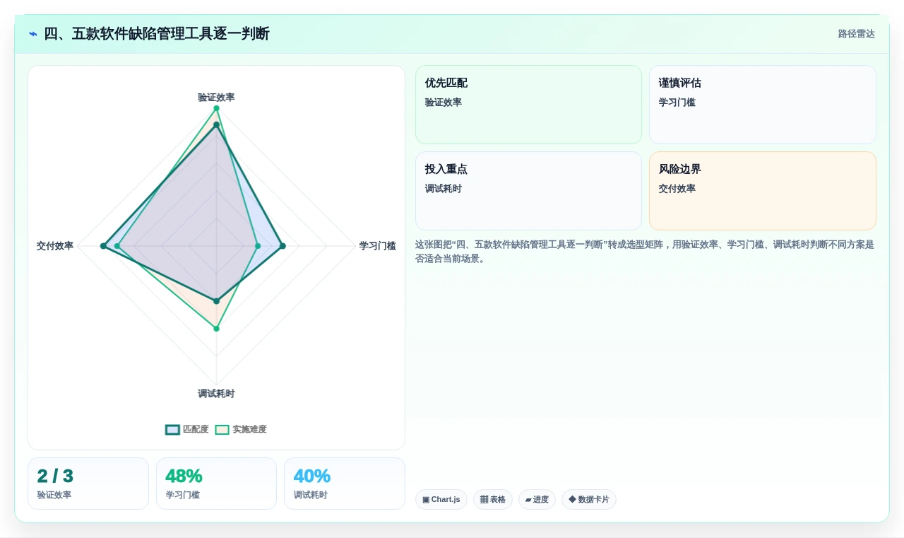 四、五款软件缺陷管理工具逐一判断