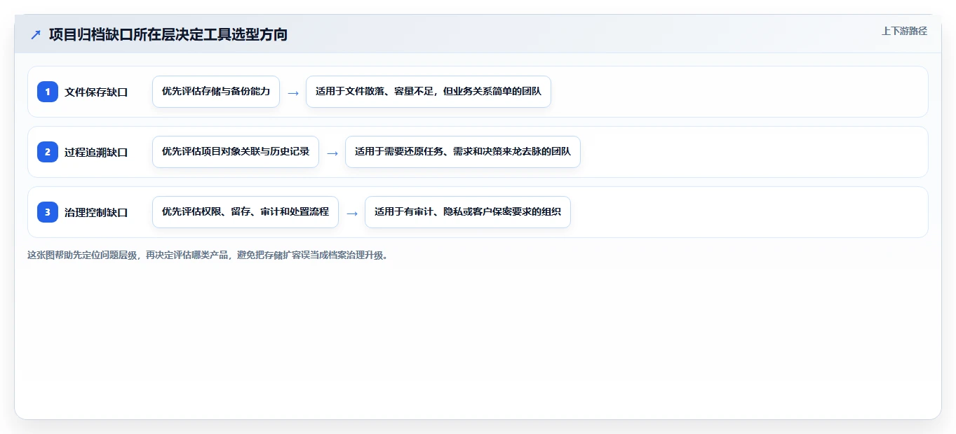 选对工具事半功倍：2026年项目归档工具选型指南