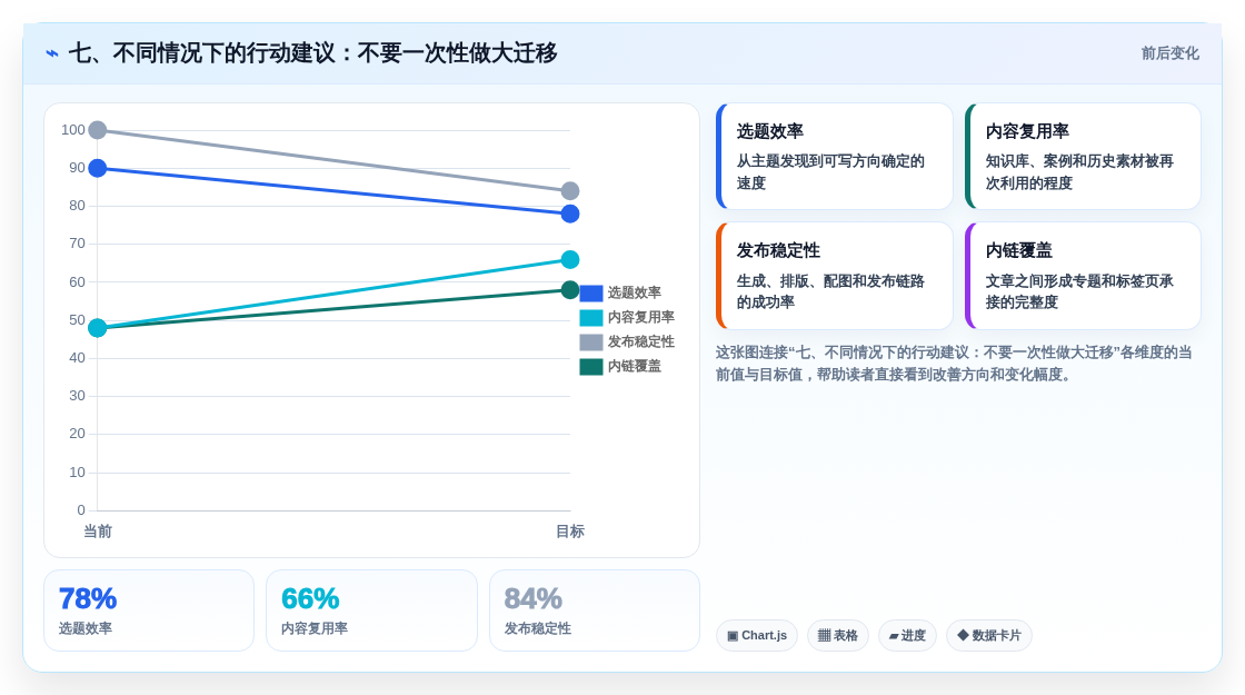 七、不同情况下的行动建议:不要一次性做大迁移