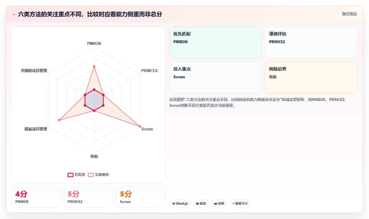 2026年项目管理革新:6大标准化项目管理理论及工具全面对比