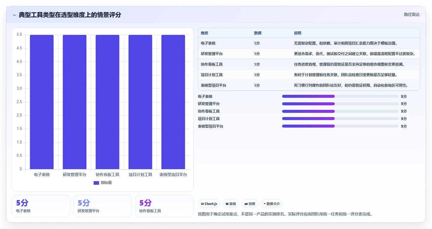 项目管理新趋势:2026年最受欢迎的6大新产品项目进度跟进表推荐