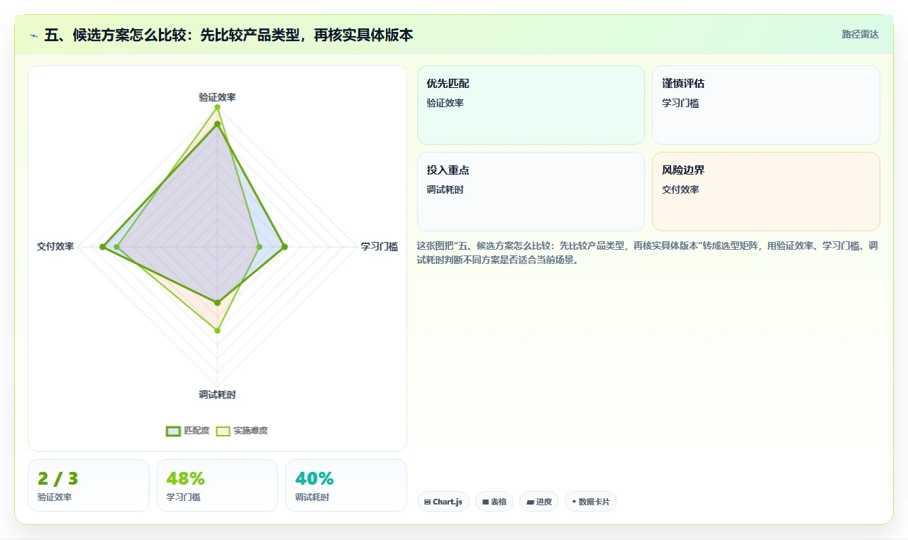 五、候选方案怎么比较：先比较产品类型，再核实具体版本