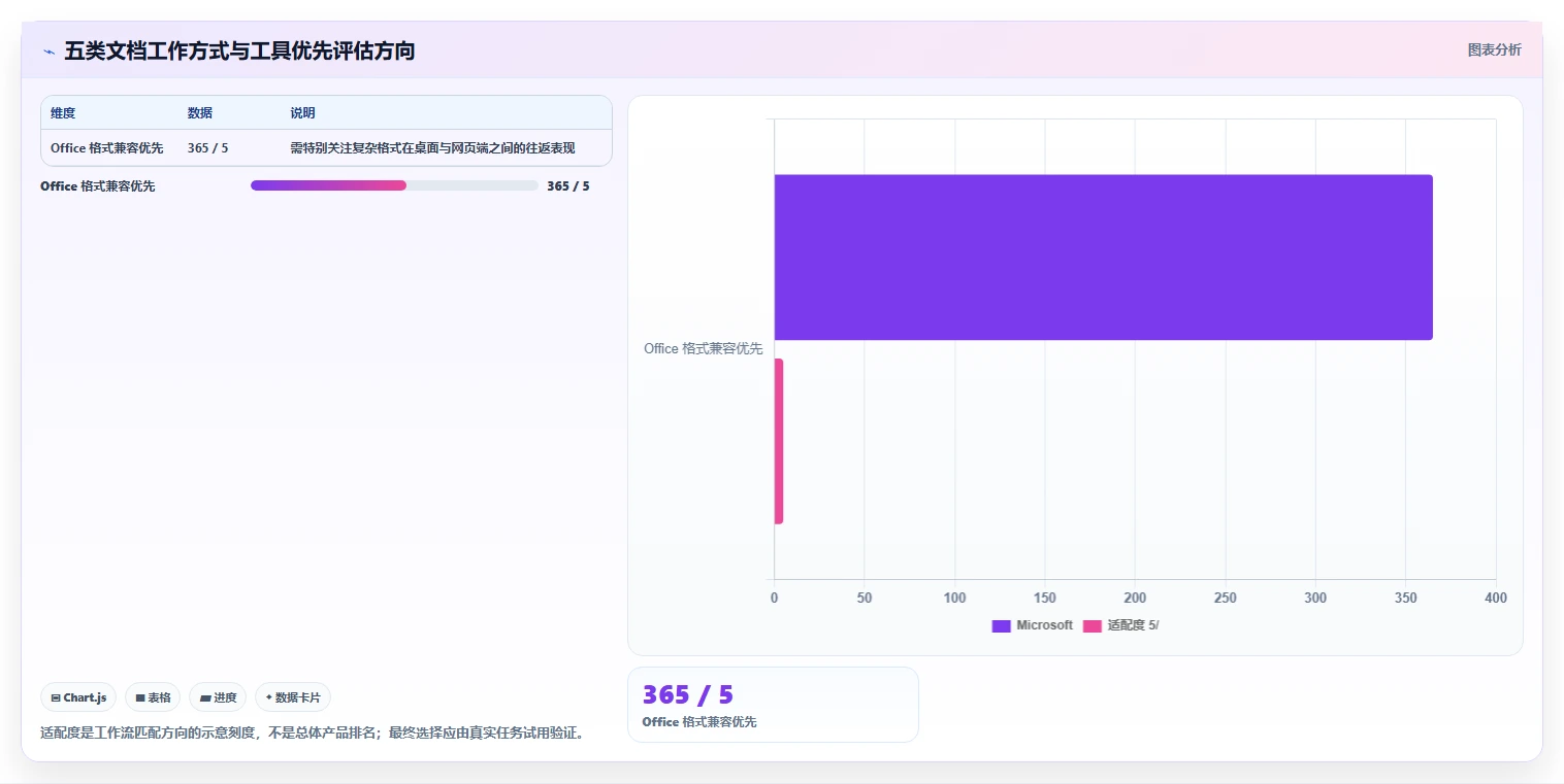 选对协同文档软件事半功倍：2026年最新5大工具对比指南