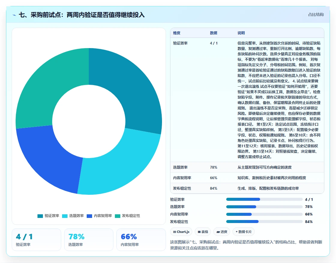 七、采购前试点:两周内验证是否值得继续投入