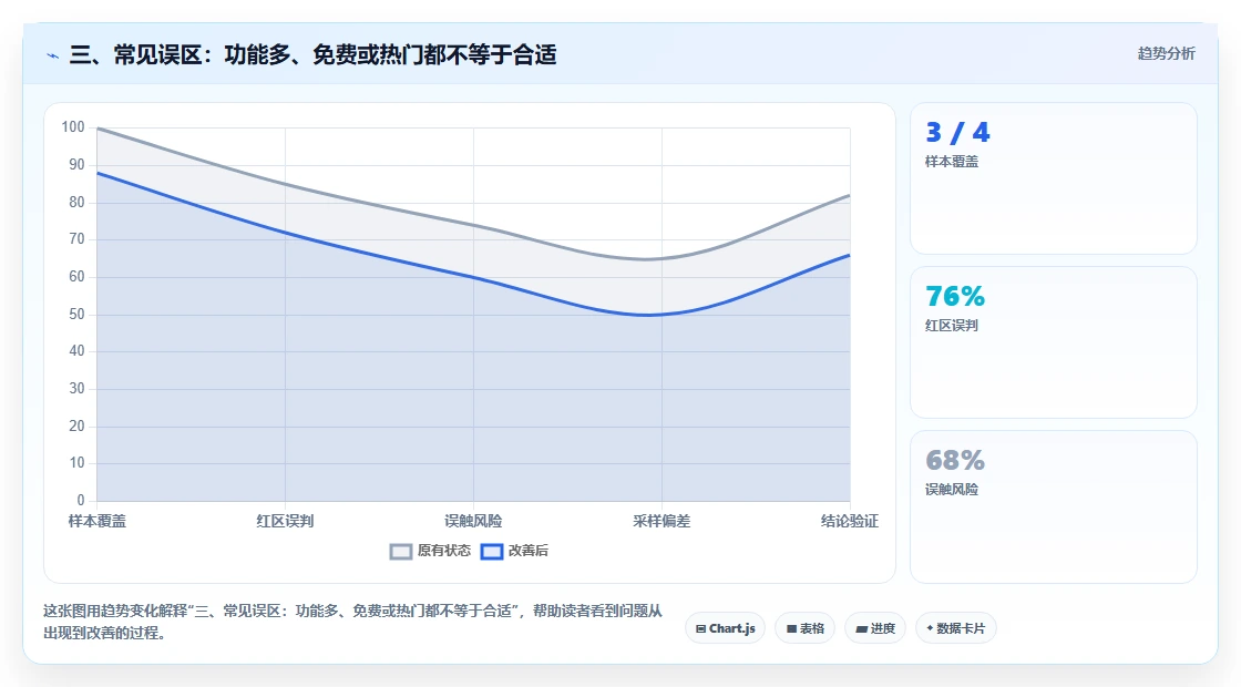 三、常见误区:功能多、免费或热门都不等于合适