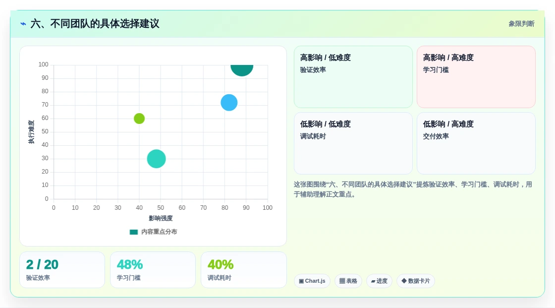 六、不同团队的具体选择建议