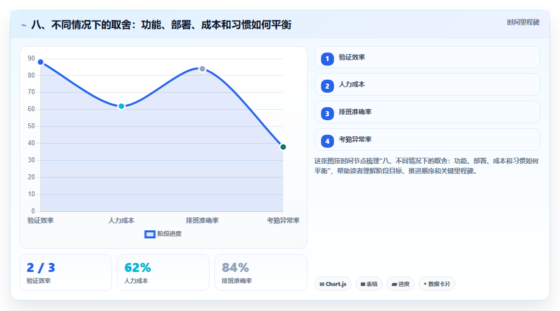 八、不同情况下的取舍:功能、部署、成本和习惯如何平衡