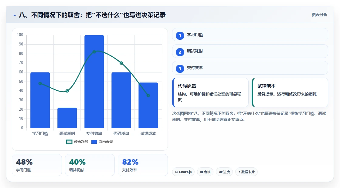 八、不同情况下的取舍:把“不选什么”也写进决策记录