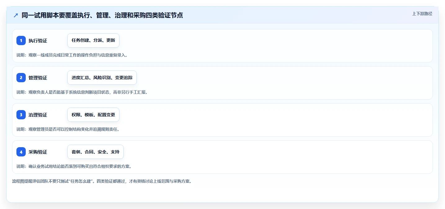 2026 年项目管理软件选型指南:PingCode、Asana、Monday、ClickUp 深度对比
