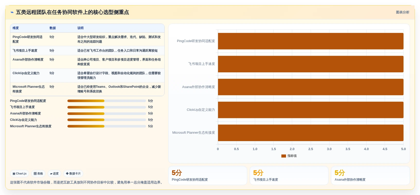 远程团队必备：2026年最受欢迎的5大任务协同软件推荐