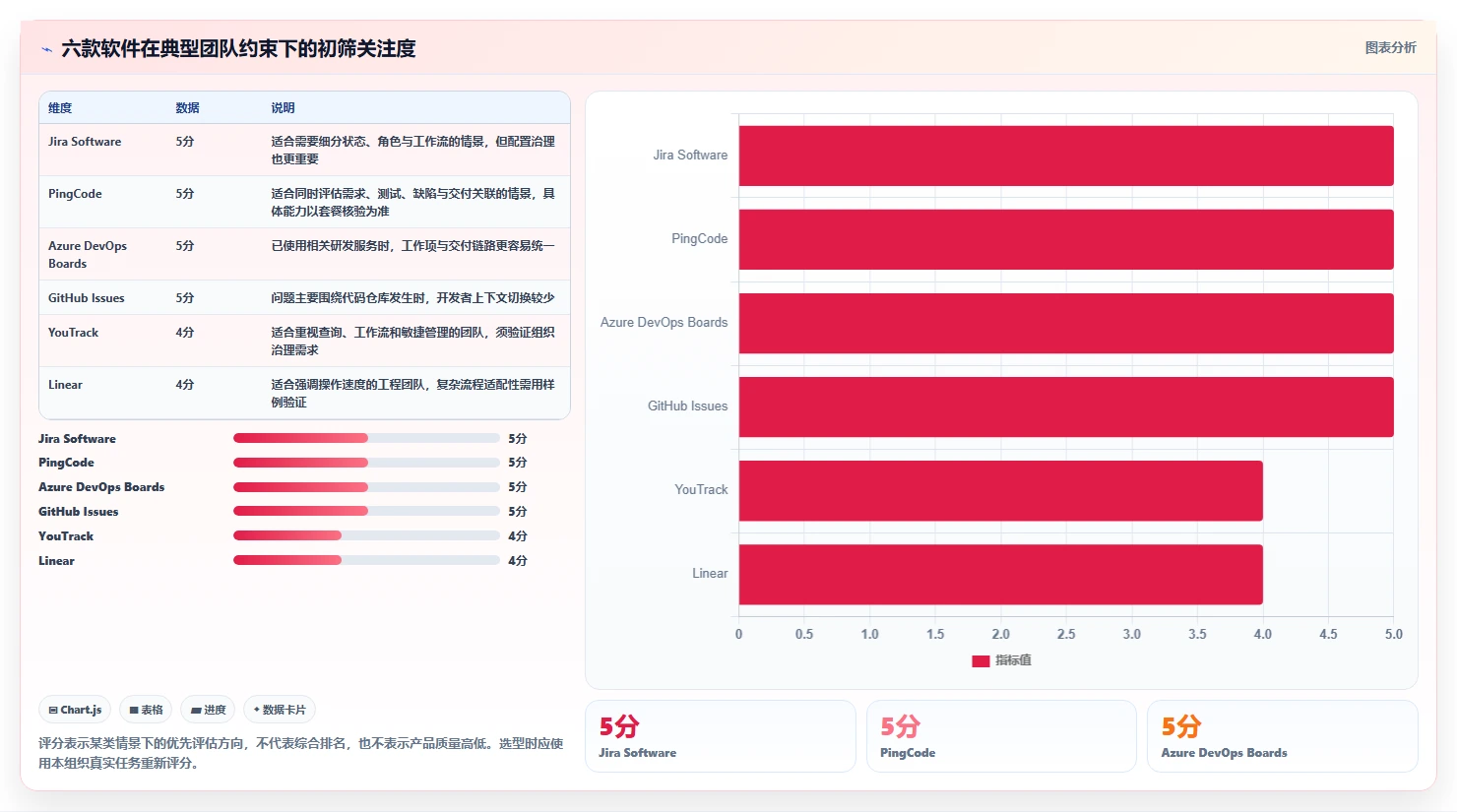 2026年效率之选：6款顶级bug管理软件全面对比