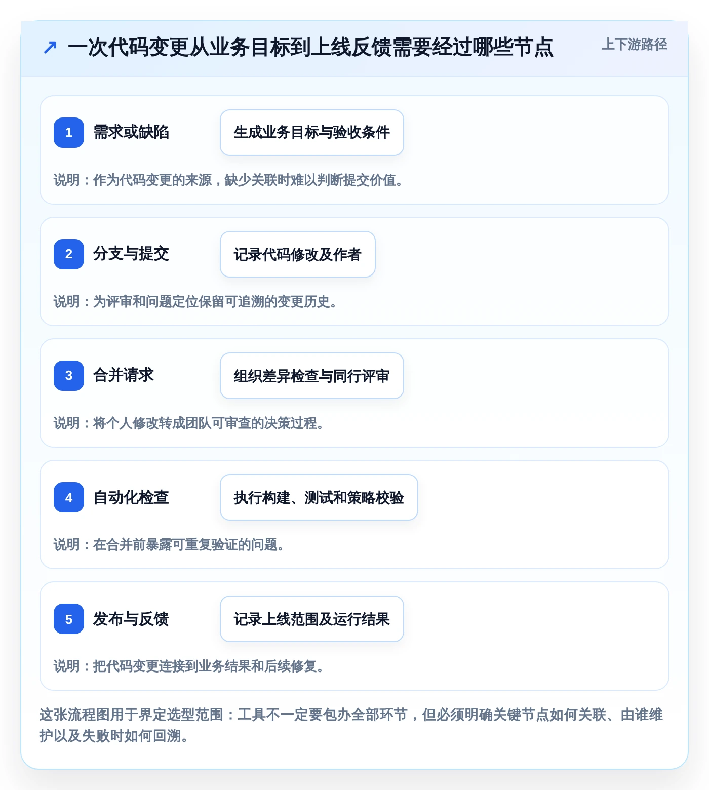 从入门到精通：2026年代码提交管理工具选型完全指南