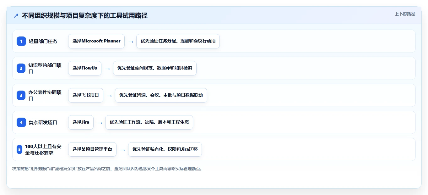 项目经理必读:2026年最值得投资的5款项目管理flowus工具盘点