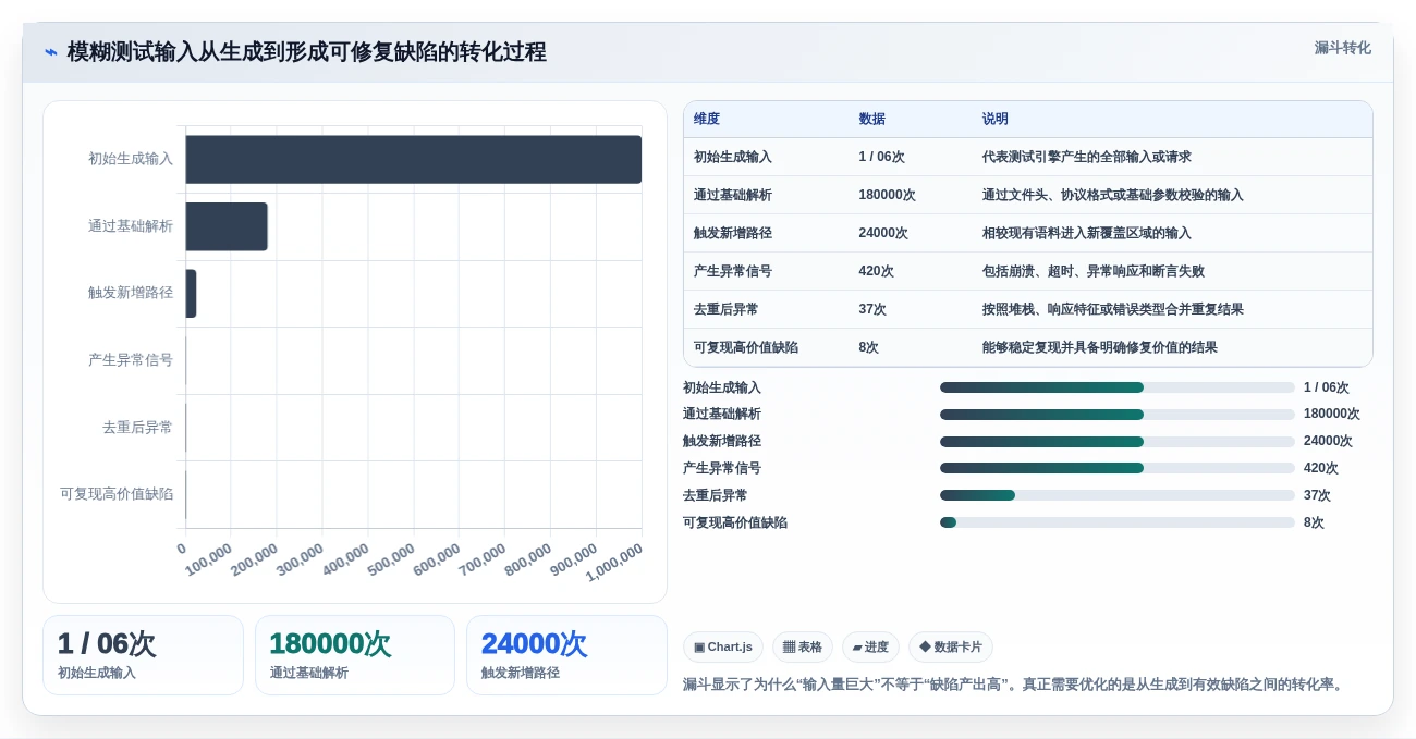 提升测试效率:2026年最值得投资的5款模糊测试的测试用例工具