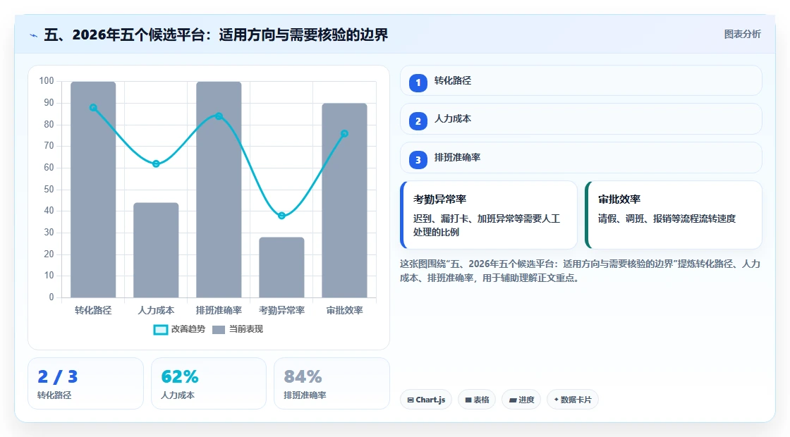 五、2026年五个候选平台:适用方向与需要核验的边界