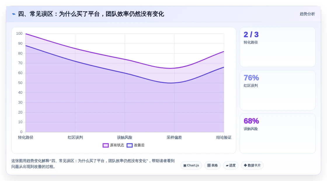 四、常见误区:为什么买了平台,团队效率仍然没有变化