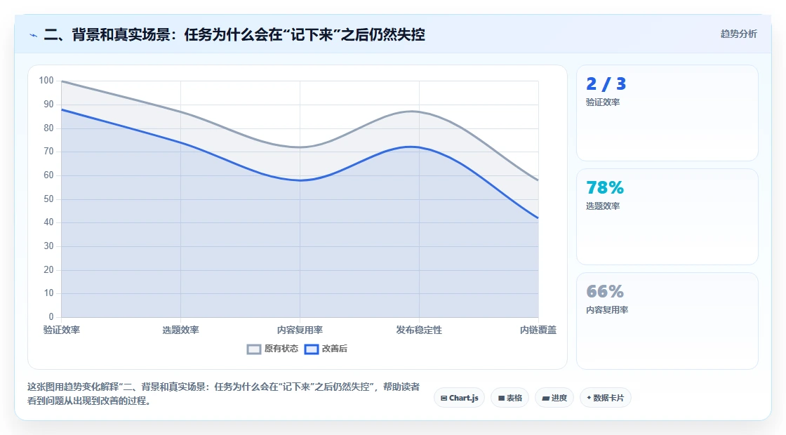 二、背景和真实场景：任务为什么会在“记下来”之后仍然失控