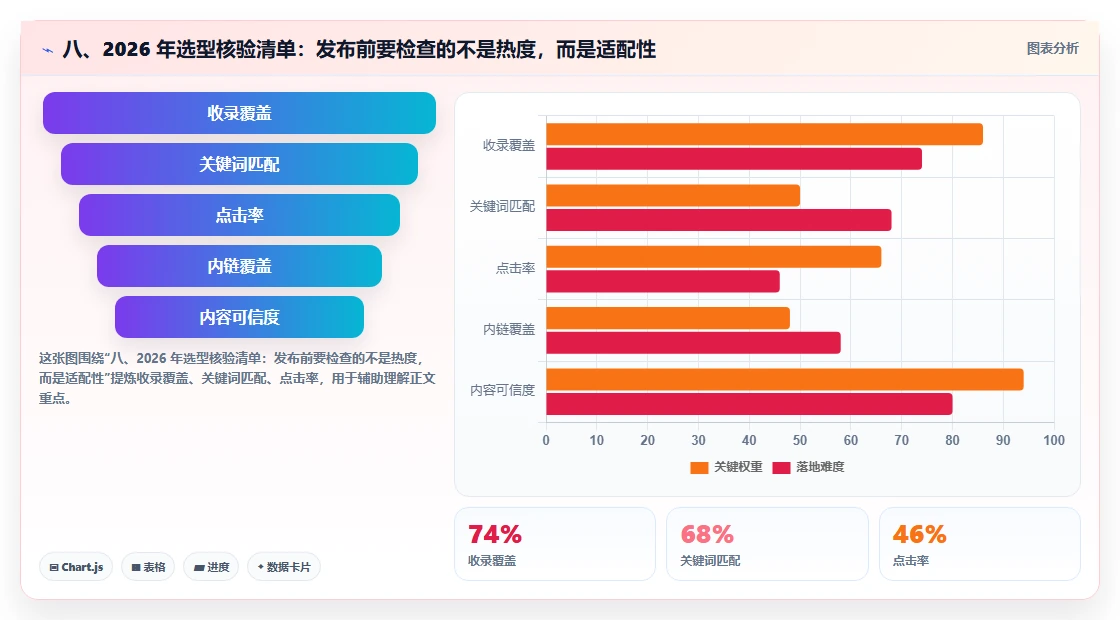 八、2026 年选型核验清单:发布前要检查的不是热度,而是适配性
