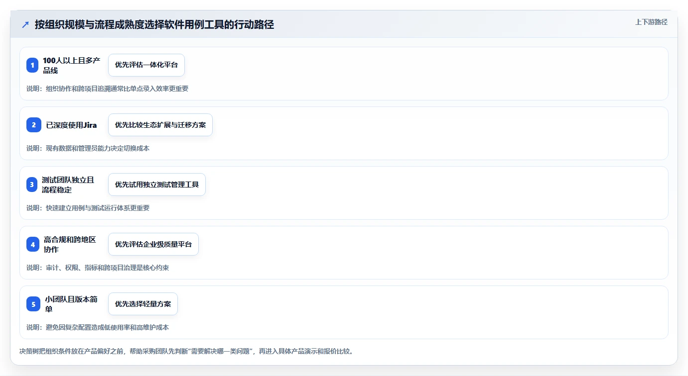 选对软件用例工具很重要！2026年最值得投资的5大方案