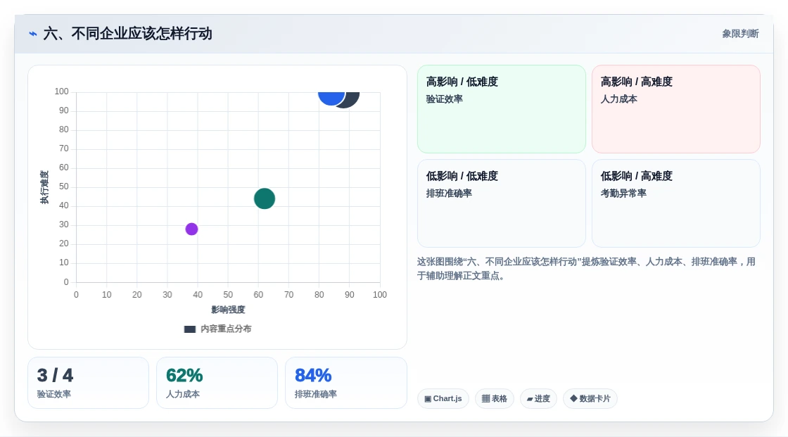六、不同企业应该怎样行动