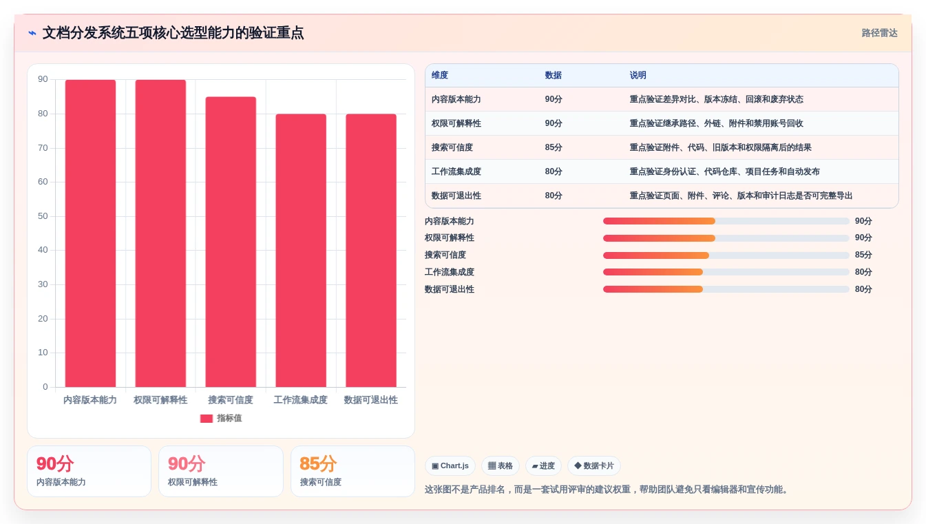 研发团队必备:2026年文档分发系统选型指南top8