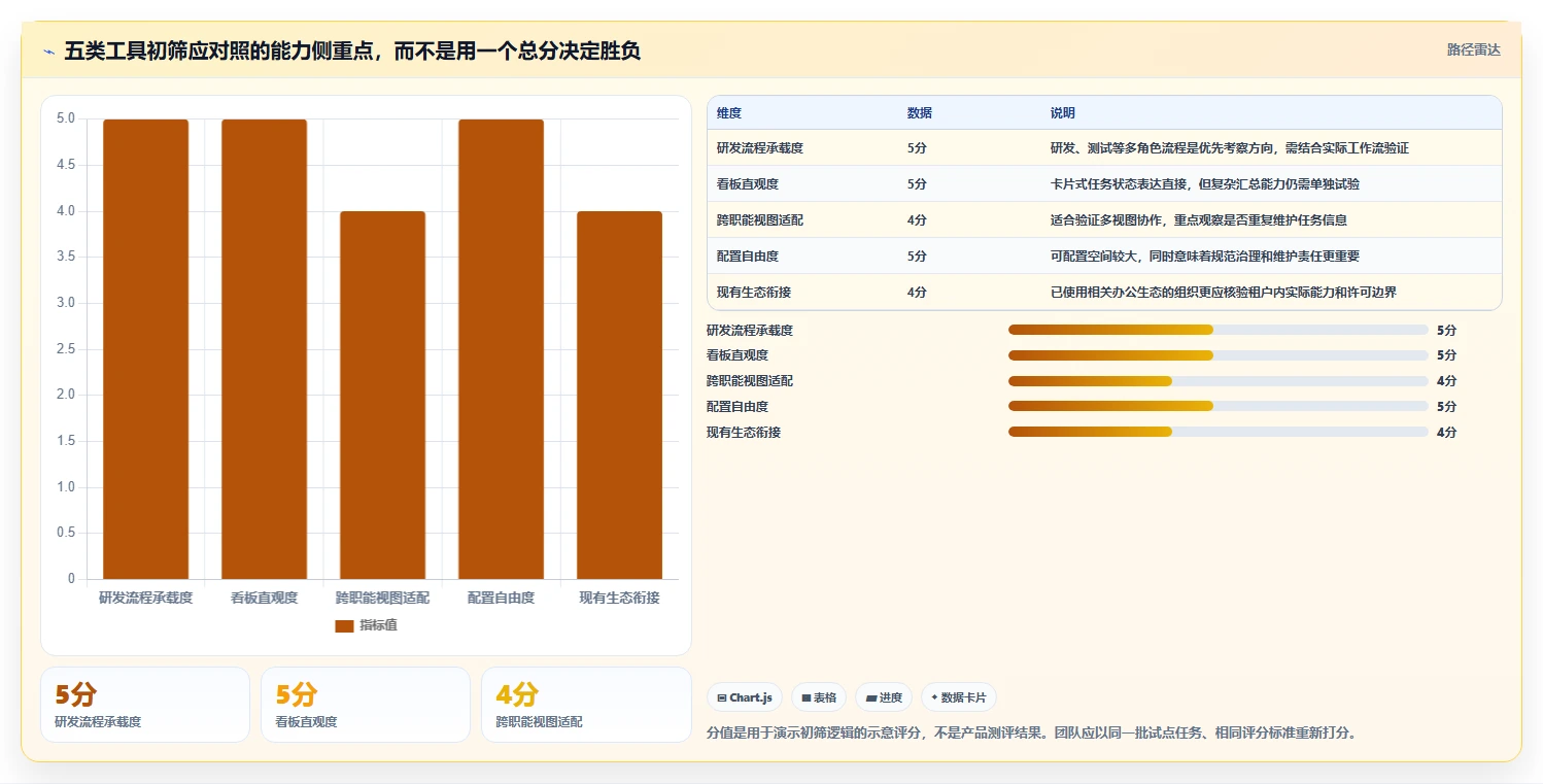 项目经理必读：2026年5大简洁的项目管理软件选型指南