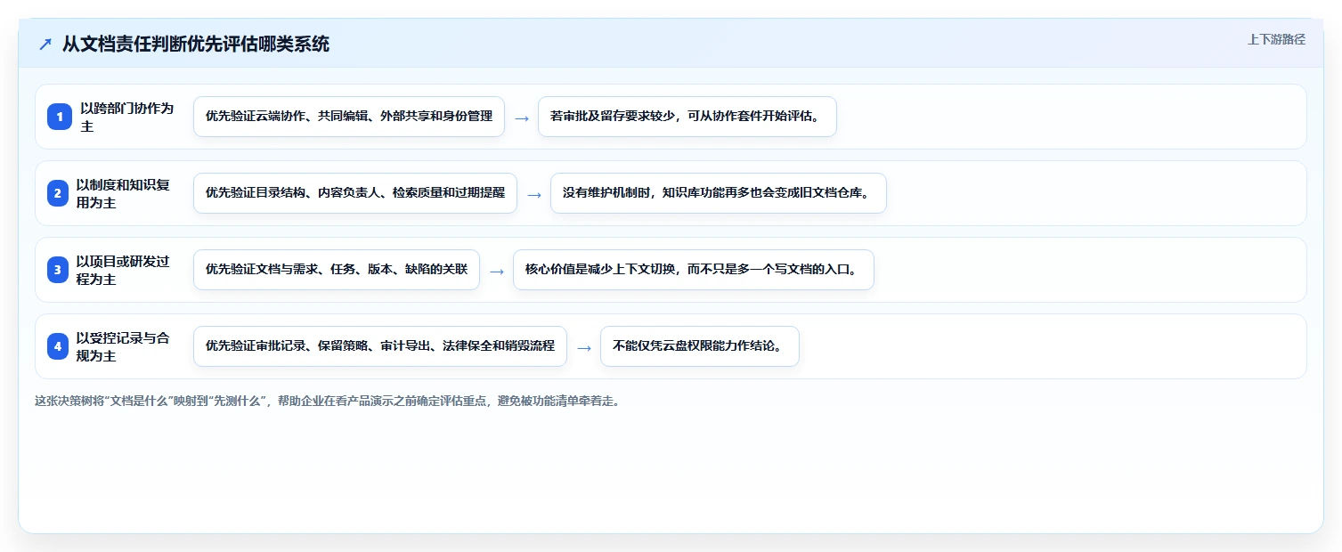 企业文档管理升级指南：2026年必备的7款系统文档管理软件