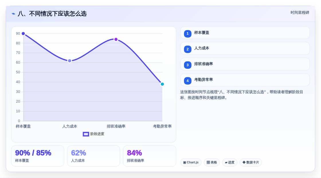 八、不同情况下应该怎么选