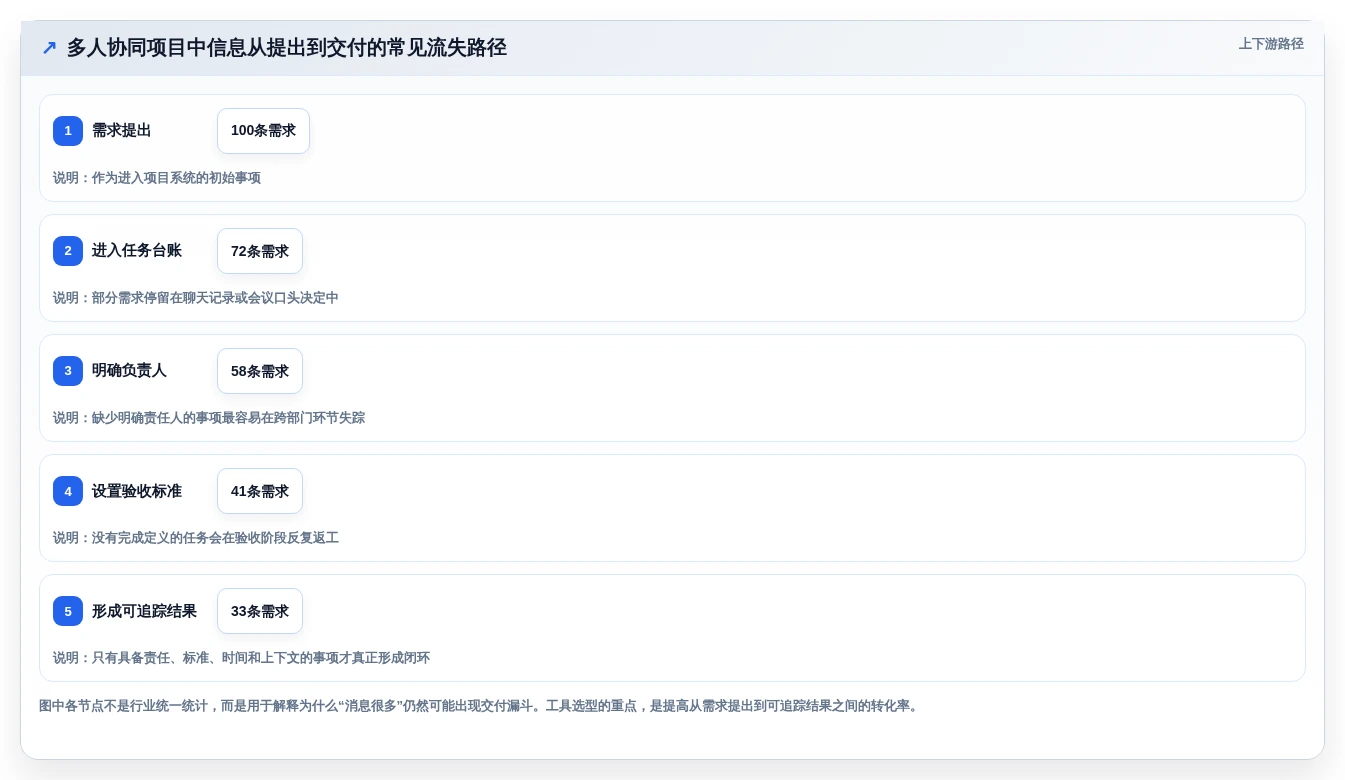 突破协作瓶颈:2026年7款革新型多人协同项目管理软件工具盘点
