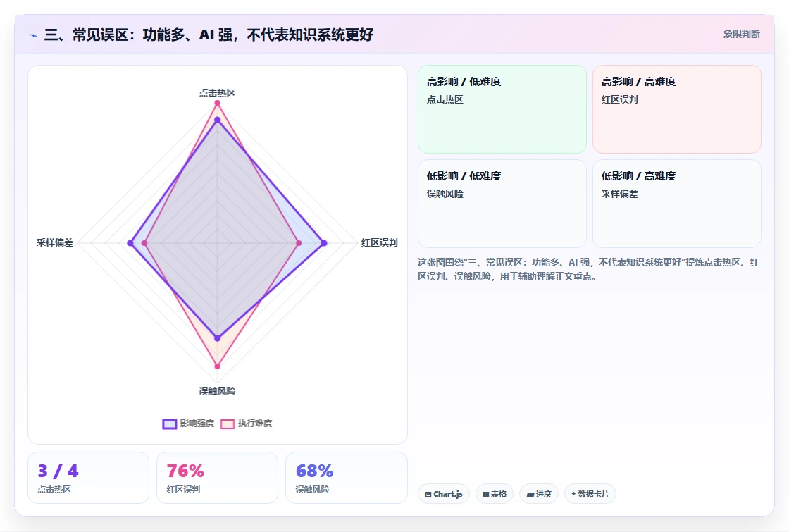 三、常见误区：功能多、AI 强，不代表知识系统更好