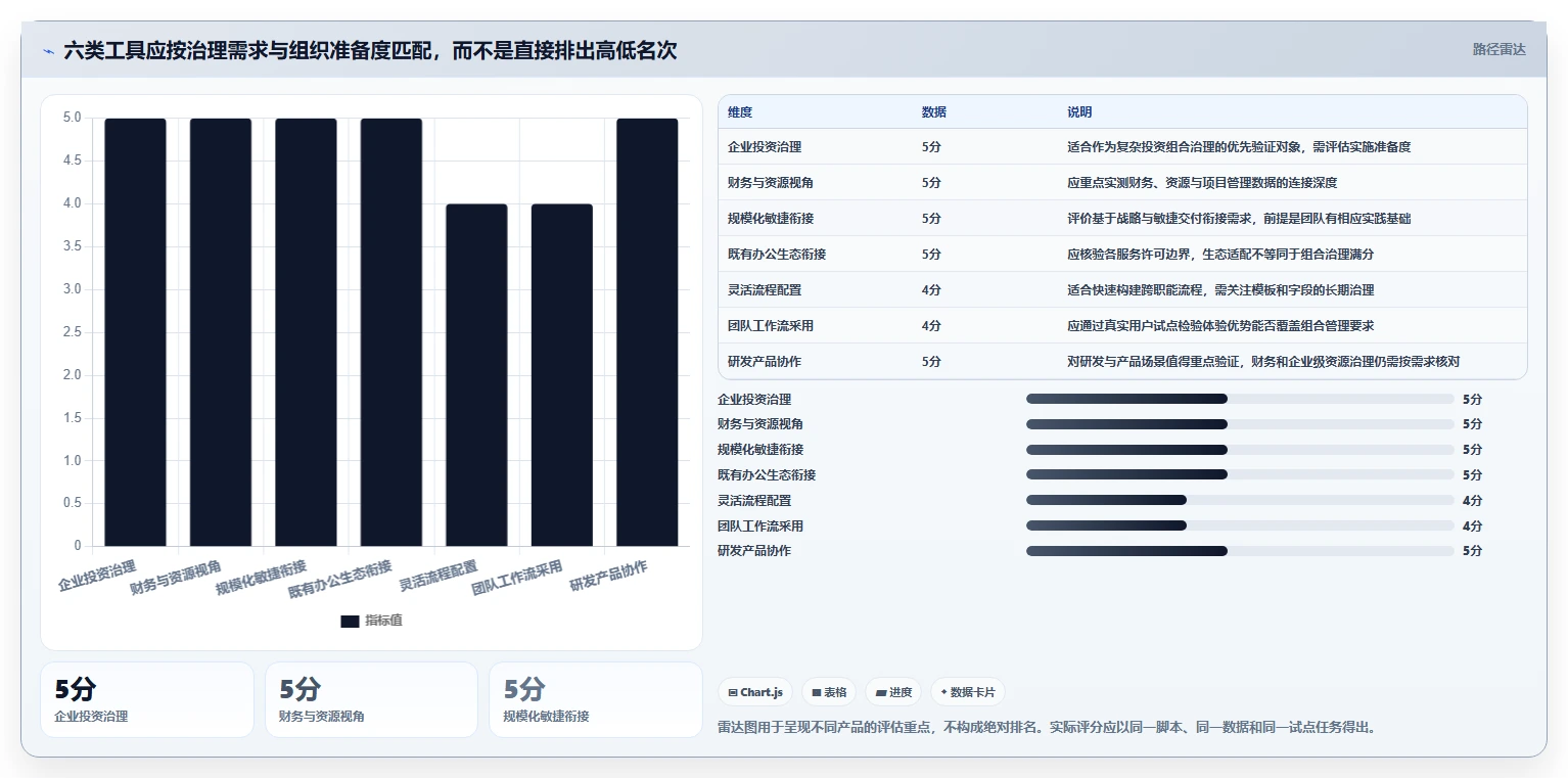 2026年项目管理新趋势:6大项目组合管理系统工具对比与选择指南