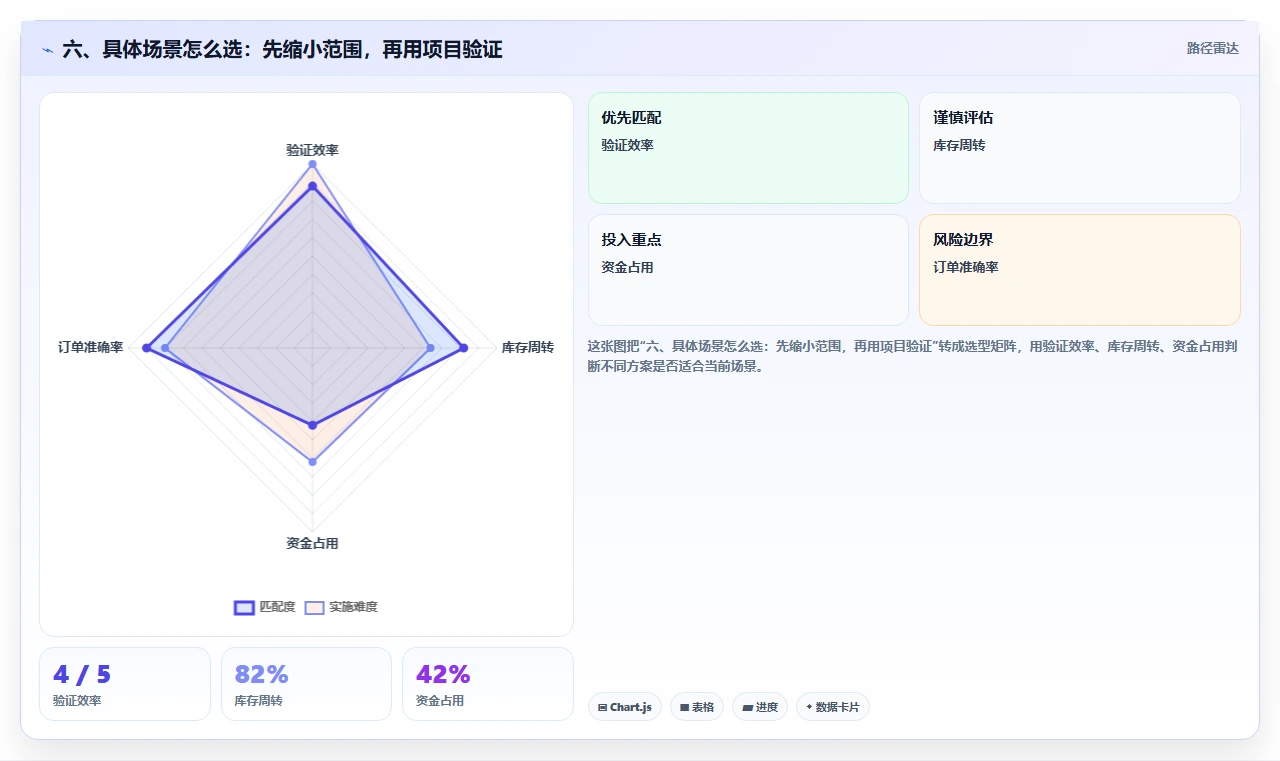 六、具体场景怎么选:先缩小范围,再用项目验证